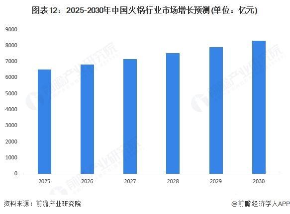 年中国火锅细分市场及行业发展前景分析pg电子娱乐平台【前瞻分析】2025(图4)