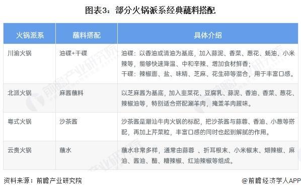 年中国火锅细分市场及行业发展前景分析pg电子娱乐平台【前瞻分析】2025(图3)