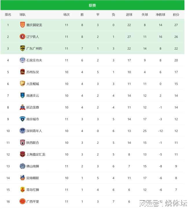 4大逆转广西赛季首胜+重庆11轮不败pg